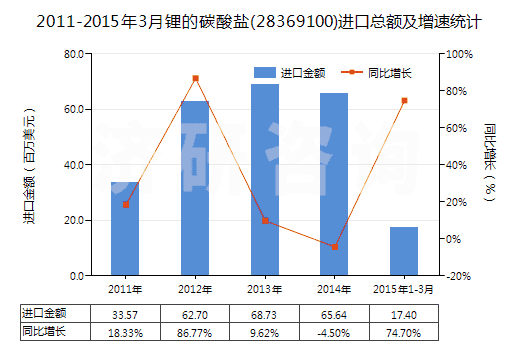 2011-2015年3月鋰的碳酸鹽(28369100)進口總額及增速統(tǒng)計